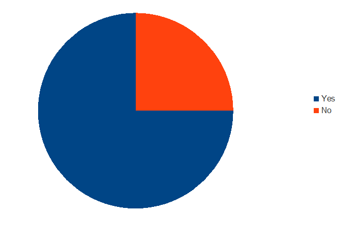 Impact of employees motivation on the performance of Hospitality sector