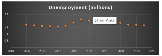 Annual unemployment rating