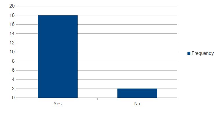 Impact of employees motivation on the performance of Hospitality sector