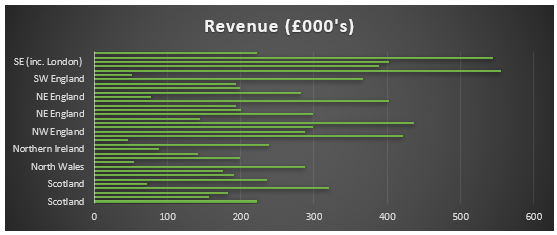Annual Revenue rating of the Stayway Company in different contries