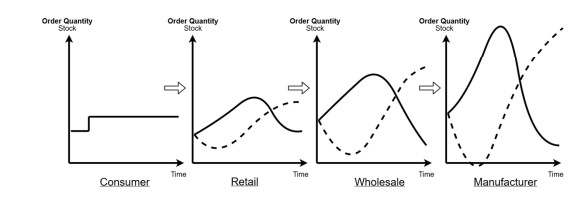 A relatively minor increase in demand causes