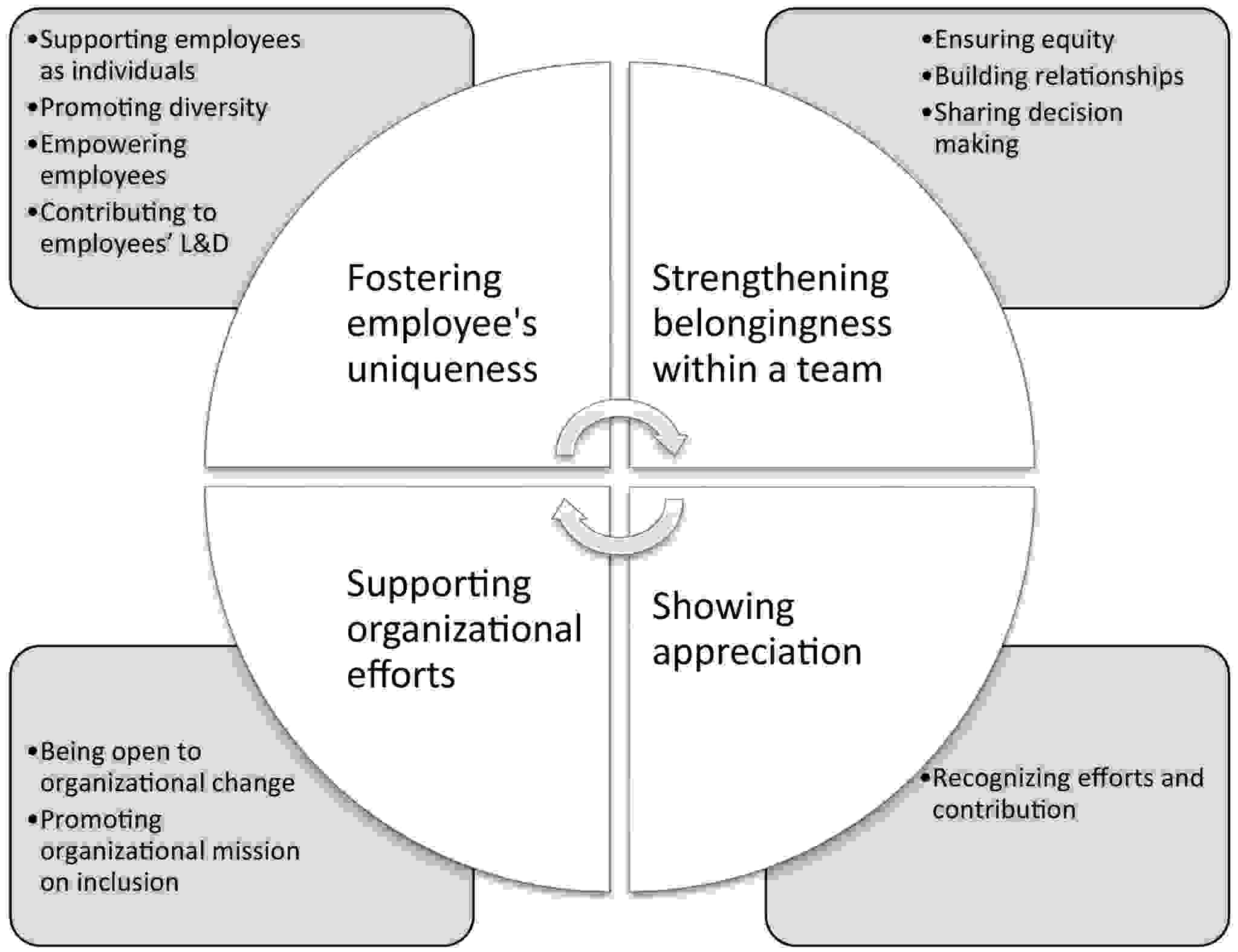 Inclusive leadership multi-level concept