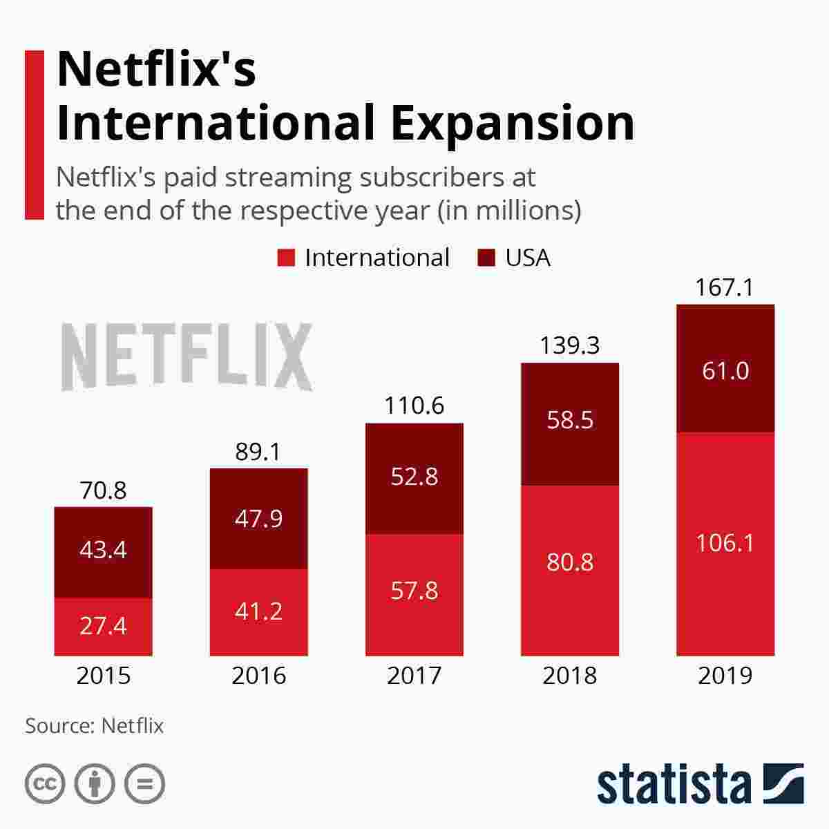 Netflix's International Expansion
