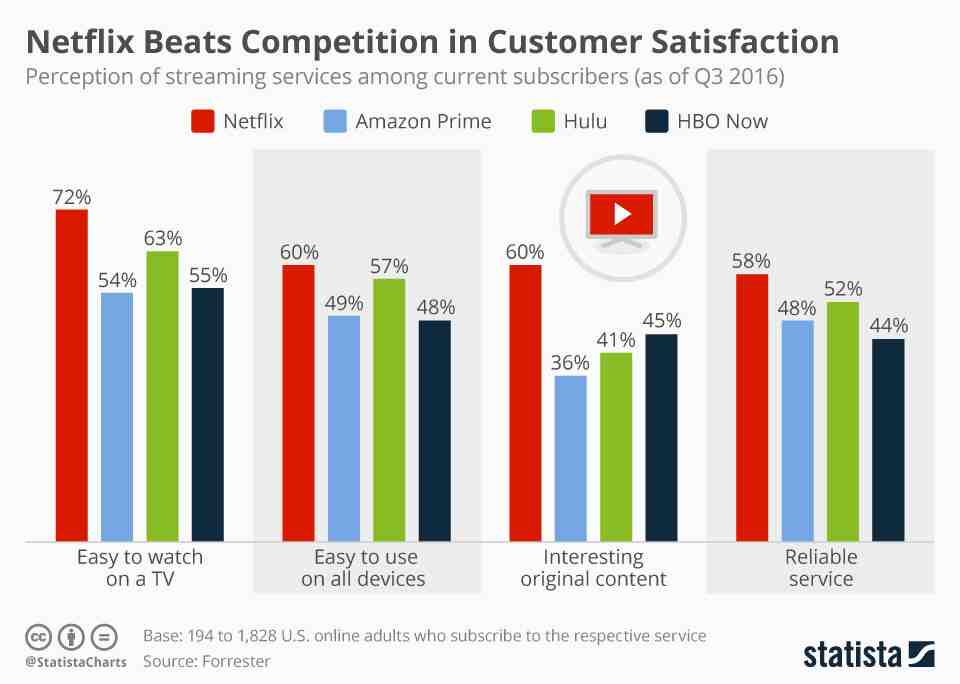 Netflix Beats Competition in Customer Satisfaction