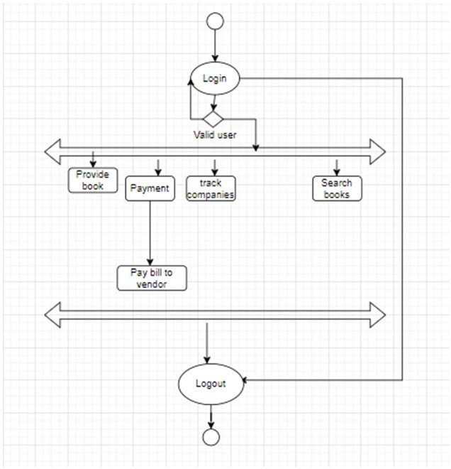 Activity and state diagram