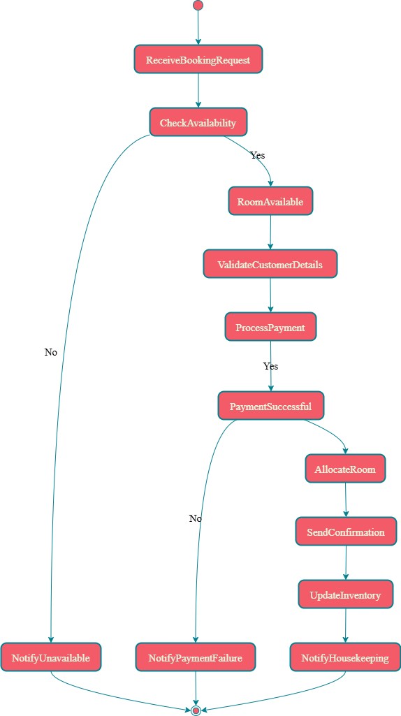 Activity Diagram