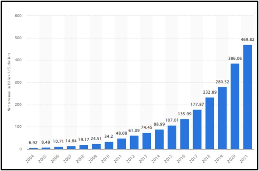 Annual net sales of Amazon 2004-2021