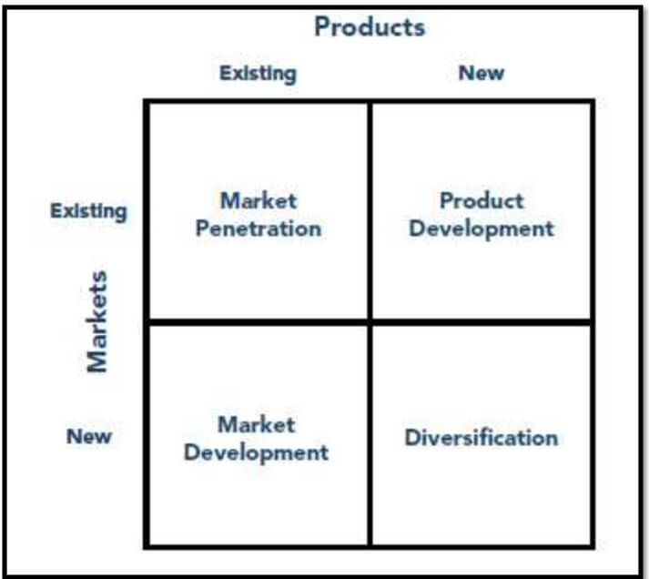 Ansoff’s Matrix