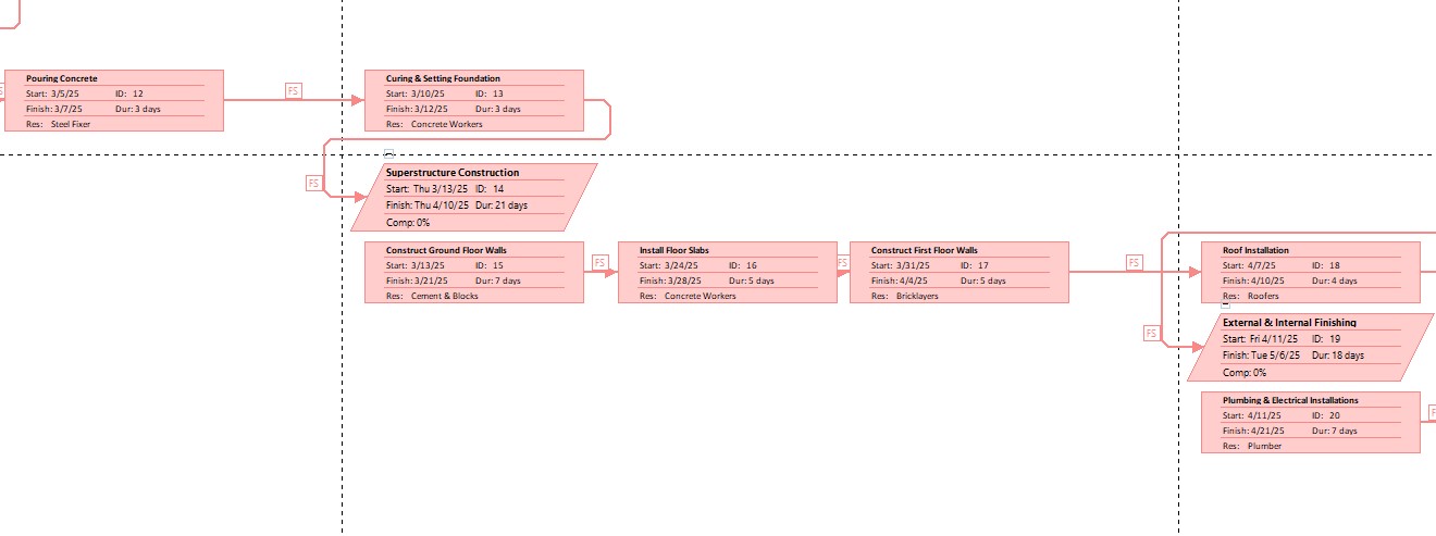 Appendix 2 Network Diagram in MS Project 2