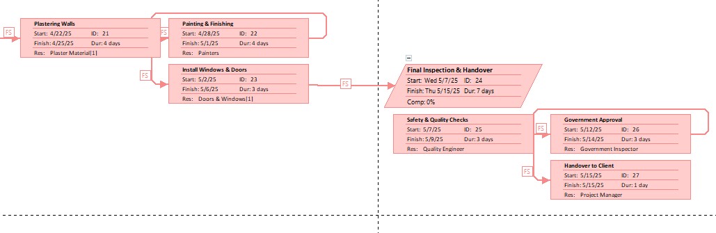 Appendix 2 Network Diagram in MS Project 3