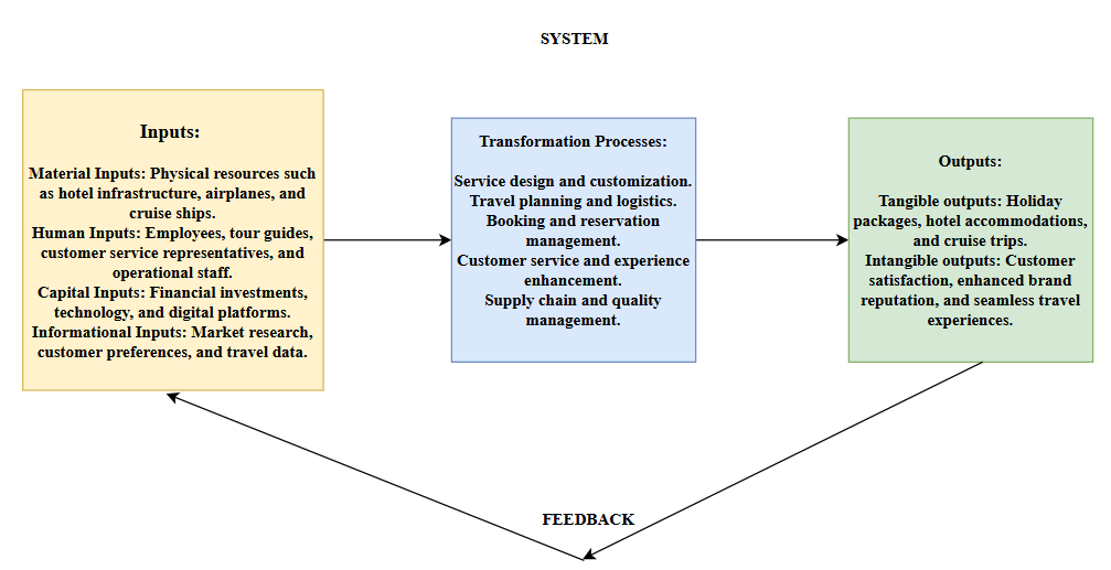 Input-Transformation-Output Model in TUI Group Input-Transformation-Output Model in TUI Group