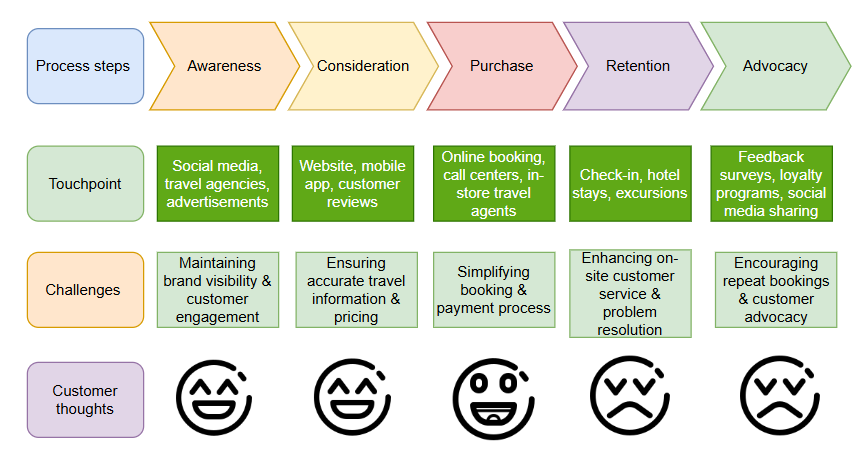 Customer journey Customer journey