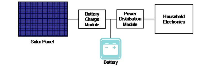 Research on Solar panel system 