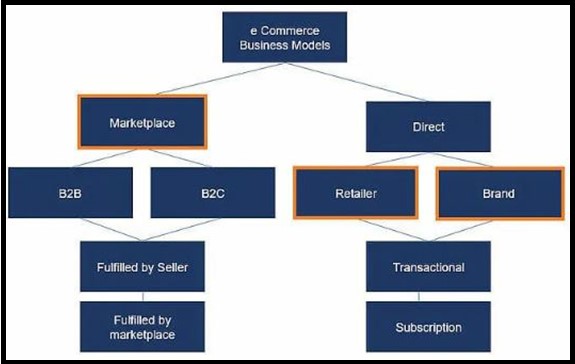 Example of B2C Model 