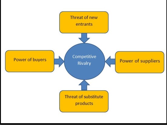 Porter’s Five Forces Model