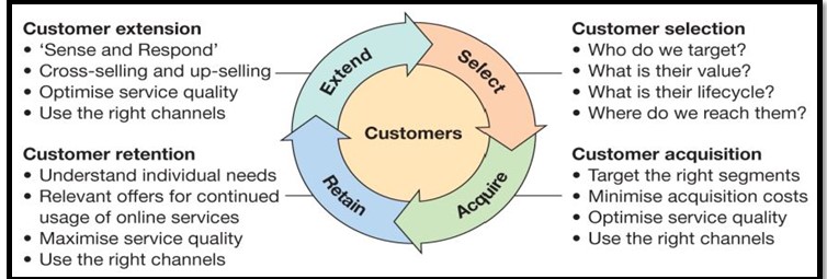 e-CRM Process 