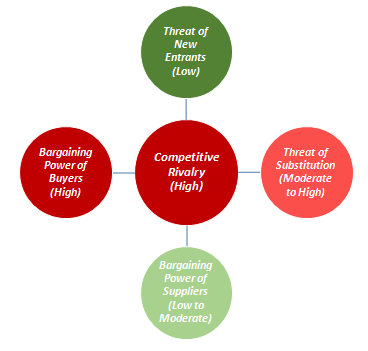 Porter’s Five Forces Analysis of Amazon