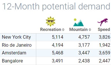 Based on distinct cultures the different market demands for “3D Printing Carbon Fiber Bike