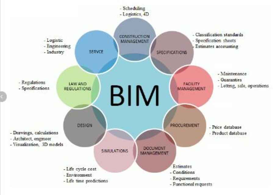 Multiple data resources of BIM