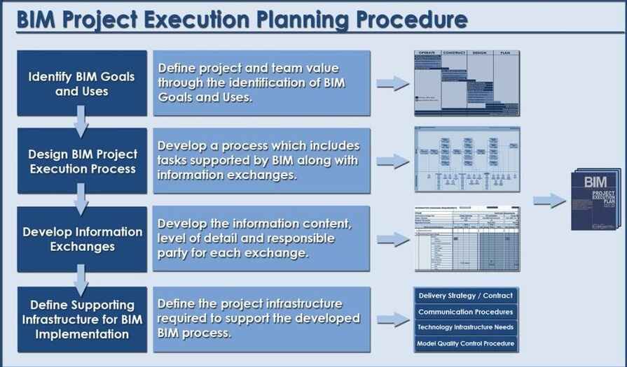 BIM project lifecycle