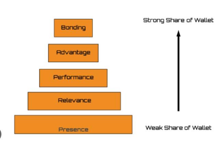 Value-based Brand Theory