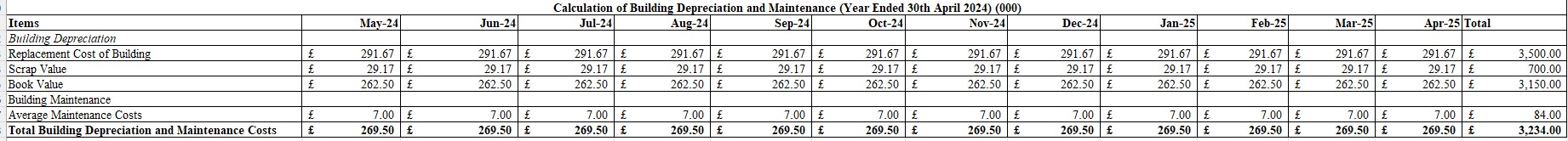 Building Depreciation and Maintenance Budget