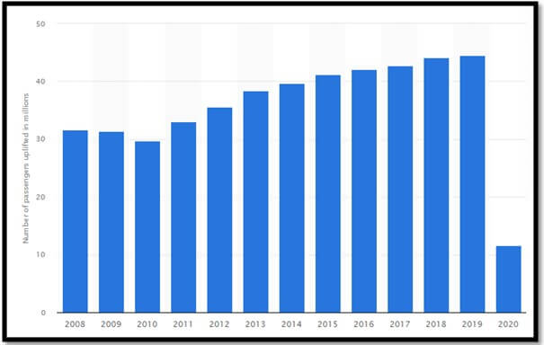 Passenger drop in BA