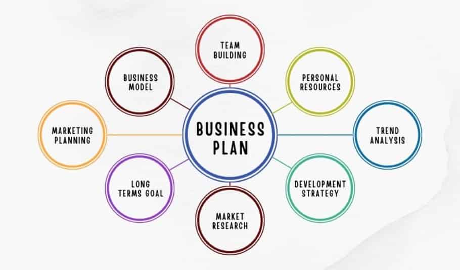 Business Plan Flowchart Complete Guide