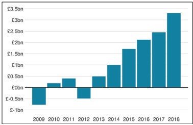 Economic structure of British Airways