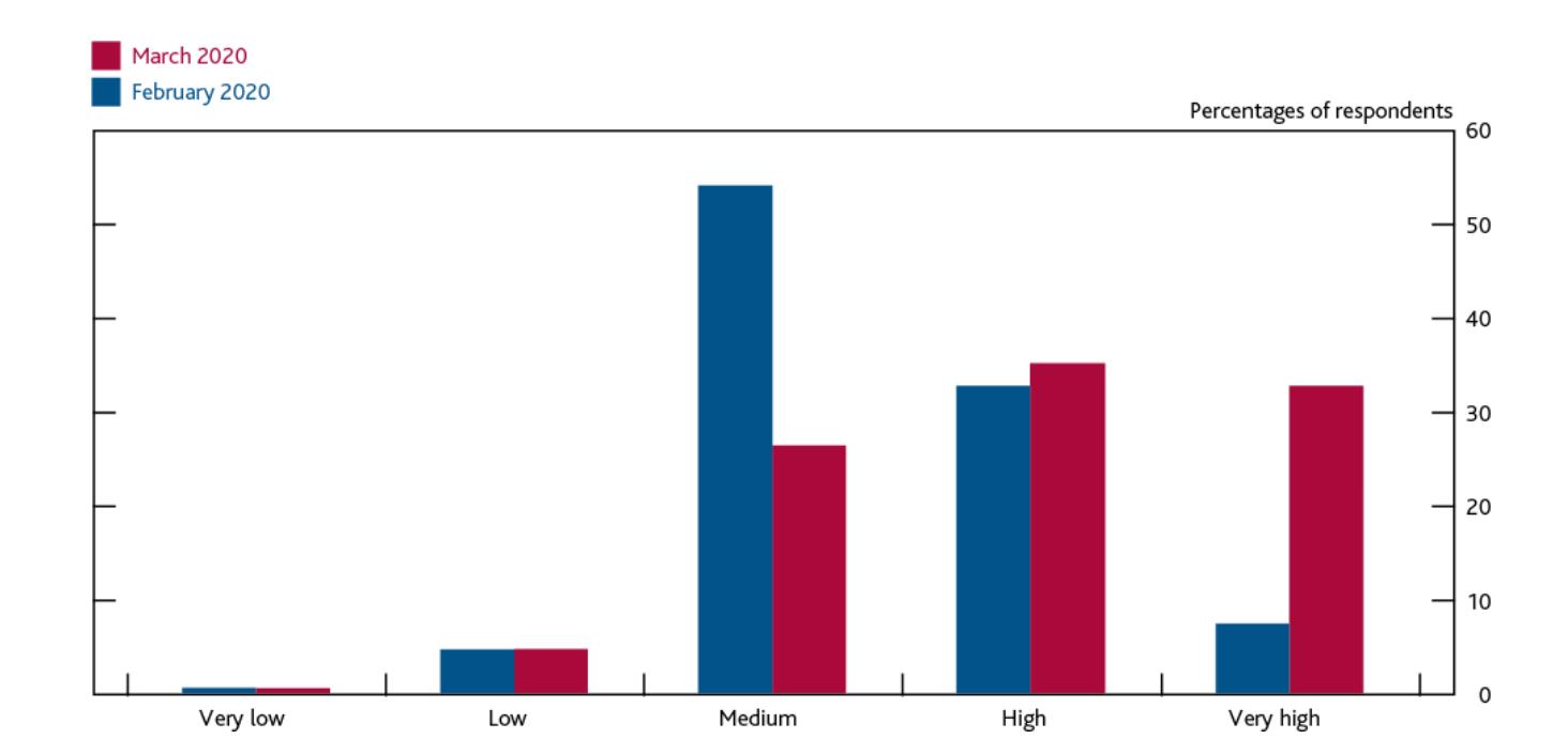  Overall Uncertainty Facing Businesses