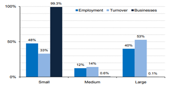 Ratio of Business in UK economy