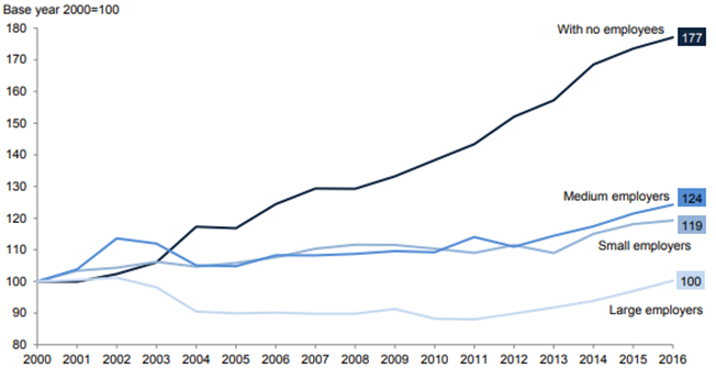 Employment scale from the different business