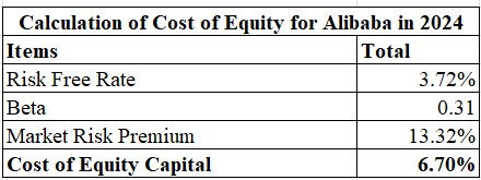 Calculation of Cost of Equity