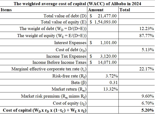 Calculation of Weighted Average Cost of Capital