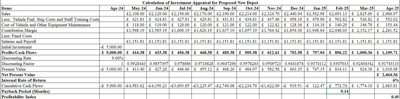 Calculations of Investment Appraisal 3.1: Assumptions