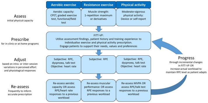 Cardiac rehabilitation