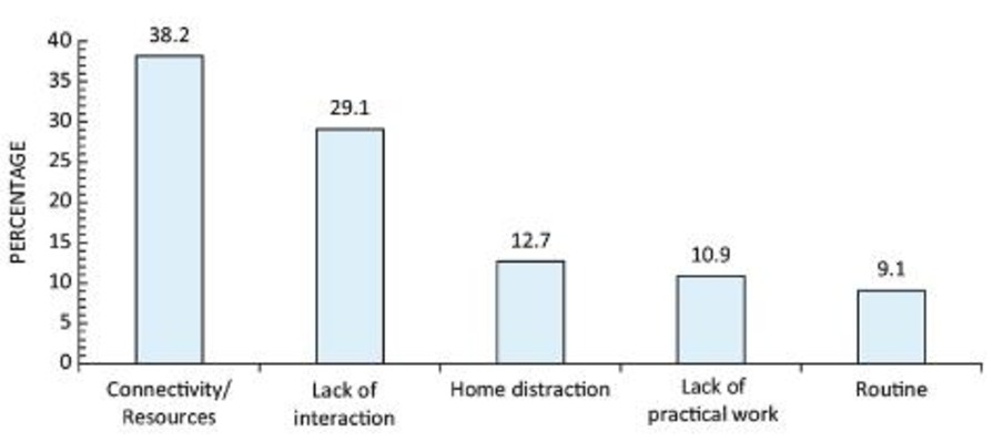 Challenges in e-learning process