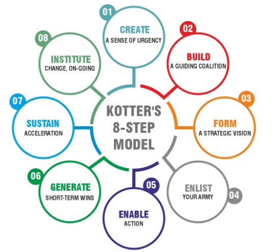 Change management model