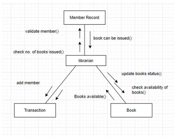 communication diagram