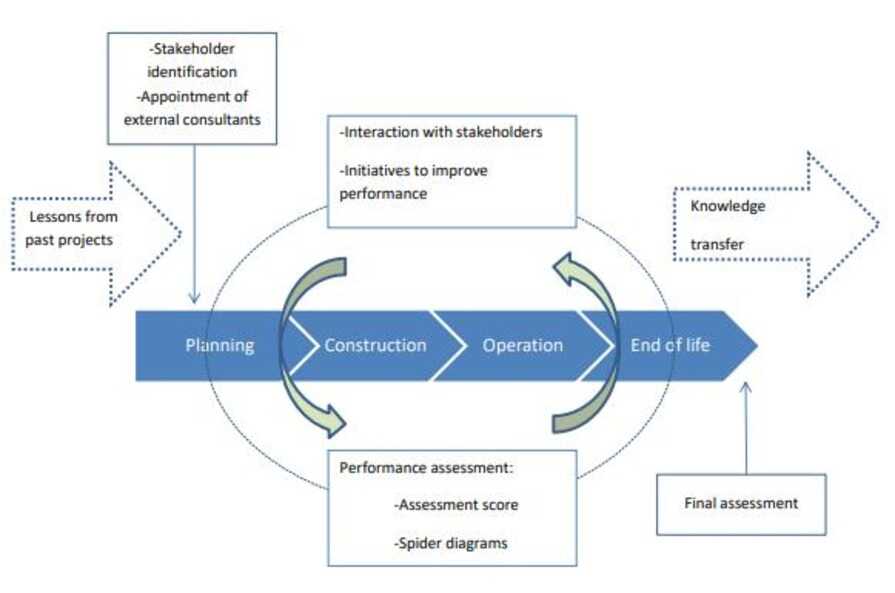 Framework of construction project