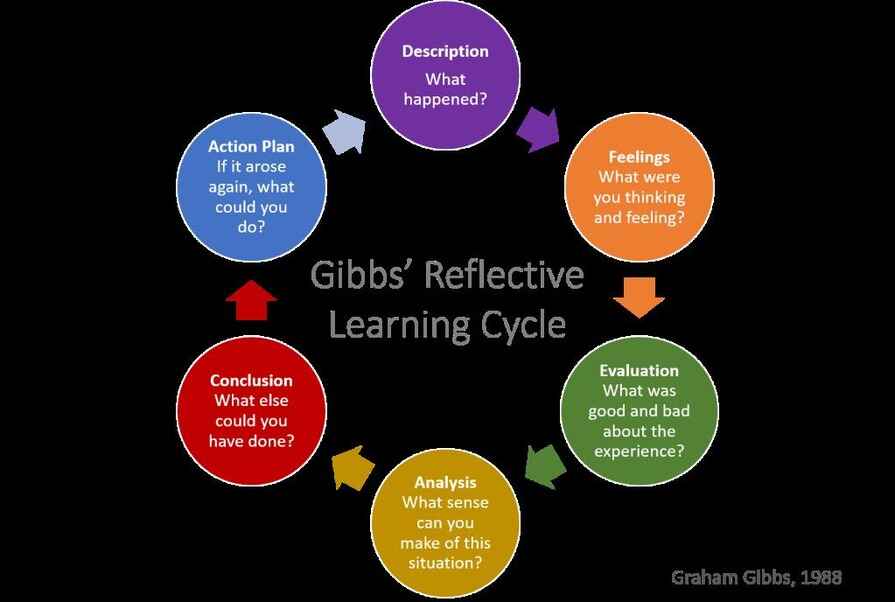 Gibbs reflection cycle