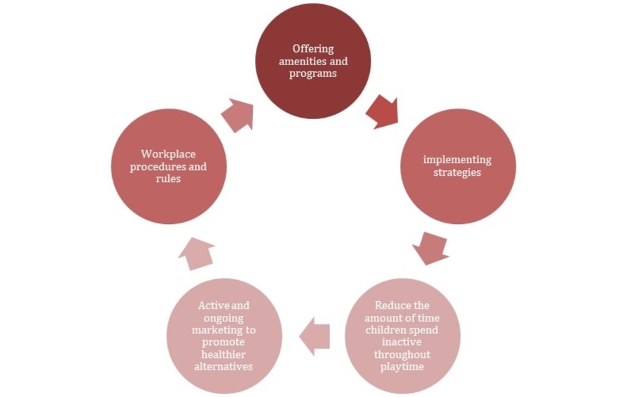 Approaches for heathier program