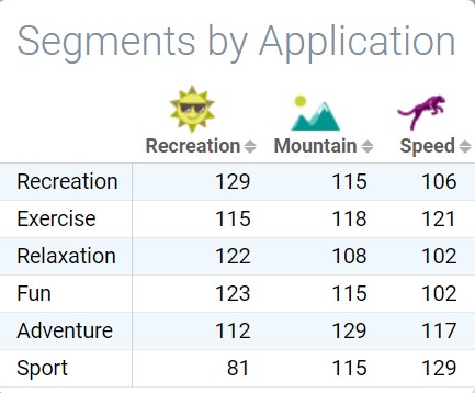 Demand of 3 different categories of Bike Palace