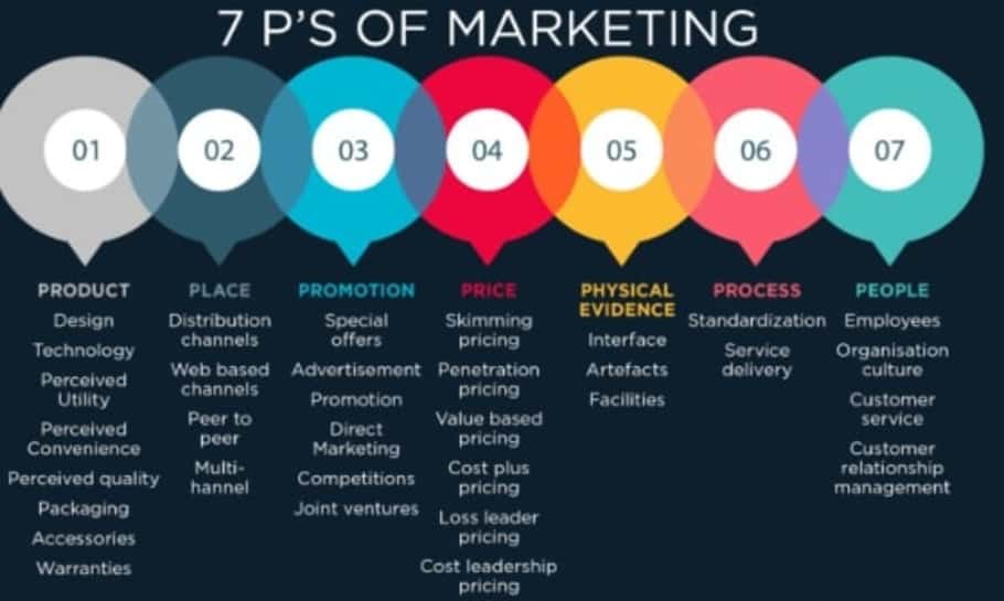 Digital Marketing Mix