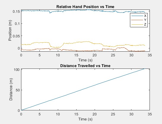 Distance traveled vs Time