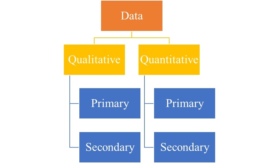  Types of data