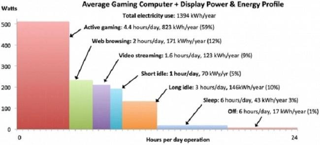 Energy consumption of computer