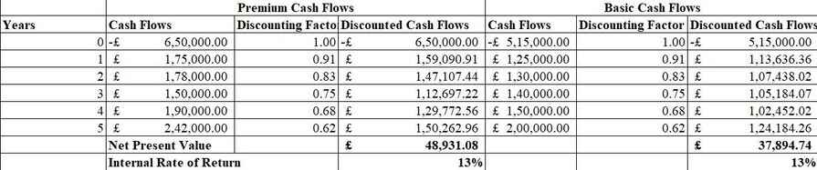 Calculation of Internal Rate of Return for Service Offerings