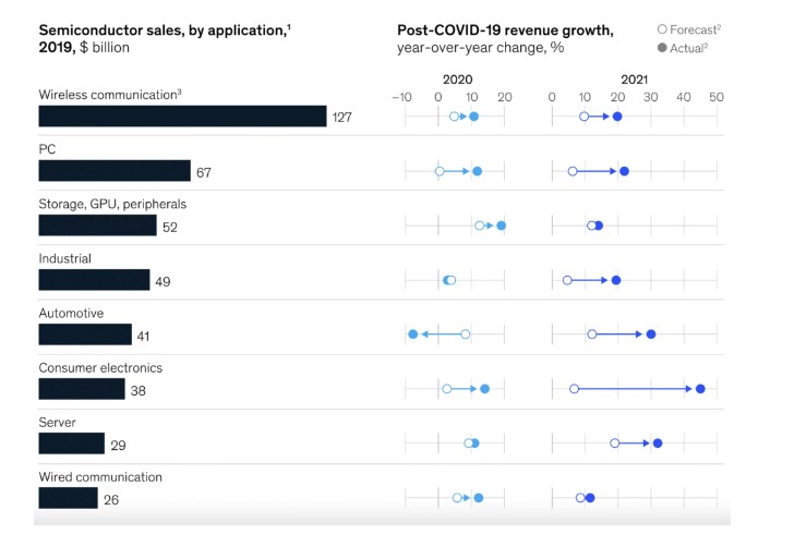 EV supply chain and chip shortage