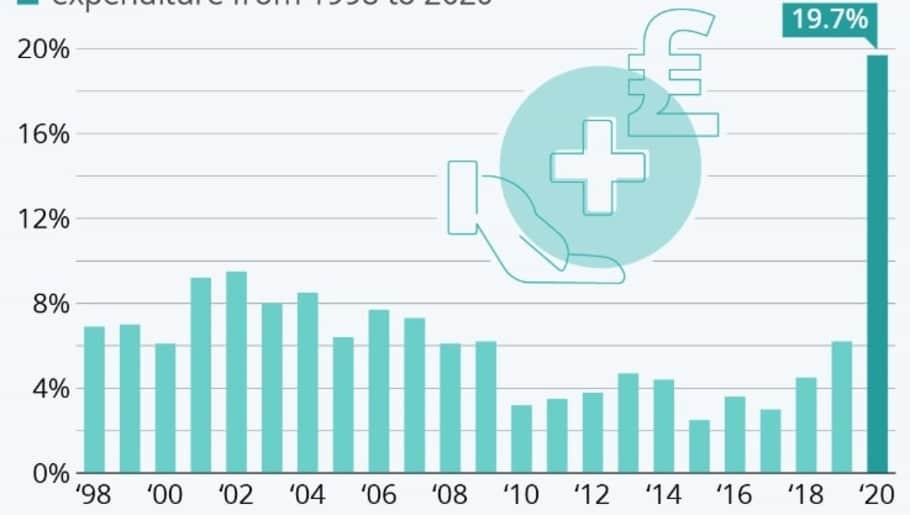 Expenditure in the UK healthcare sector from 1998 to 2020